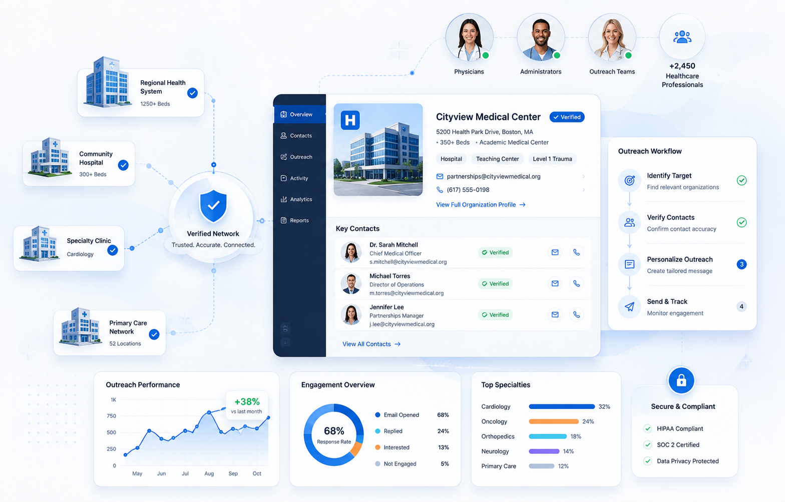 Reach Medical Organizations More Efficiently